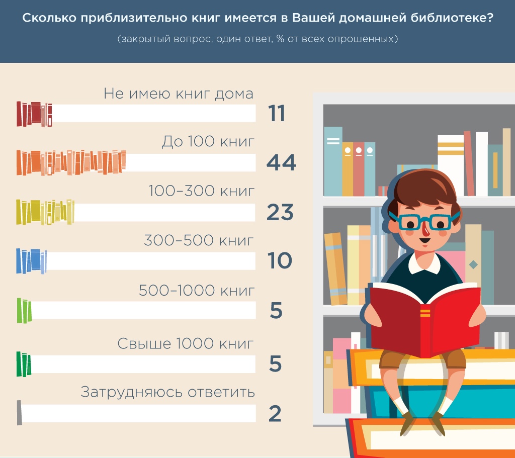 Чтение среди подростков проект